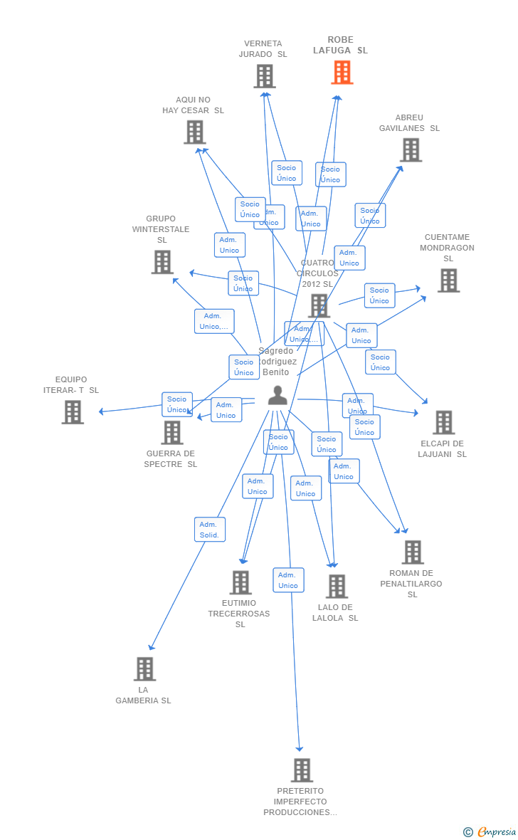 Vinculaciones societarias de ROBE LAFUGA SL