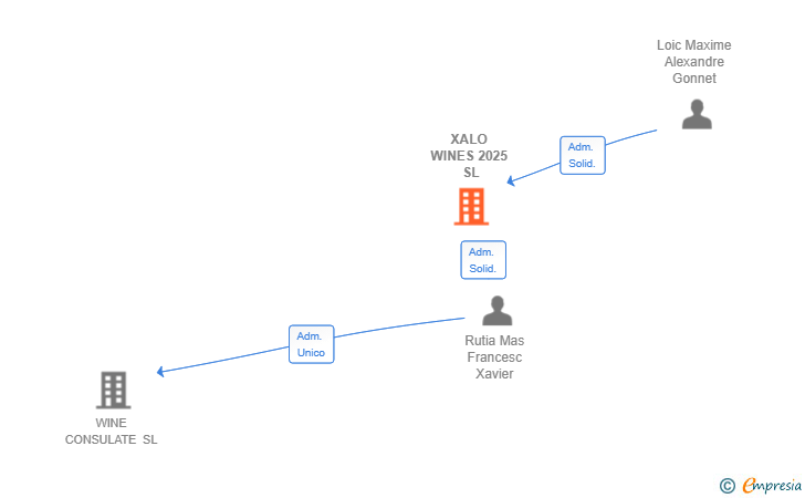 Vinculaciones societarias de XALO WINES 2025 SL