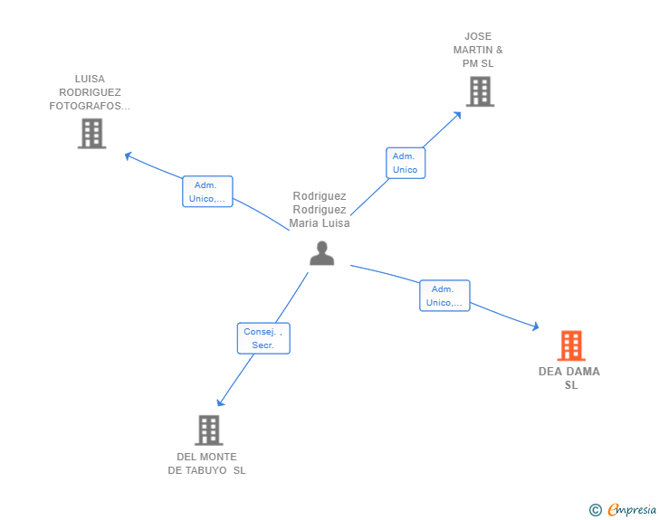 Vinculaciones societarias de DEA DAMA SL