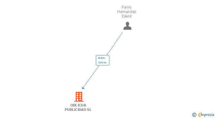 Vinculaciones societarias de OBLICUA PUBLICIDAD SL