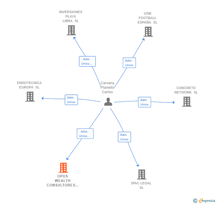 Vinculaciones societarias de OPUS WEALTH CONSULTORES SL