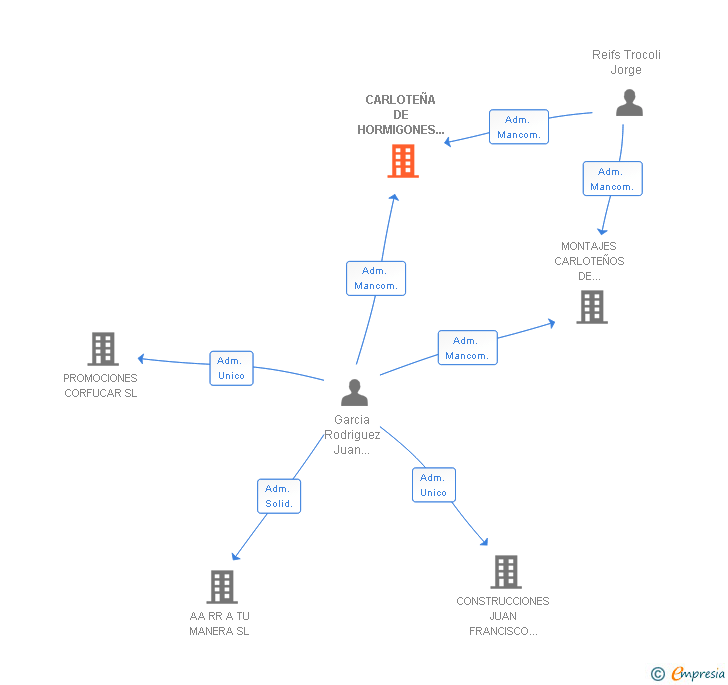Vinculaciones societarias de CARLOTEÑA DE HORMIGONES Y PREFABRICADOS SL
