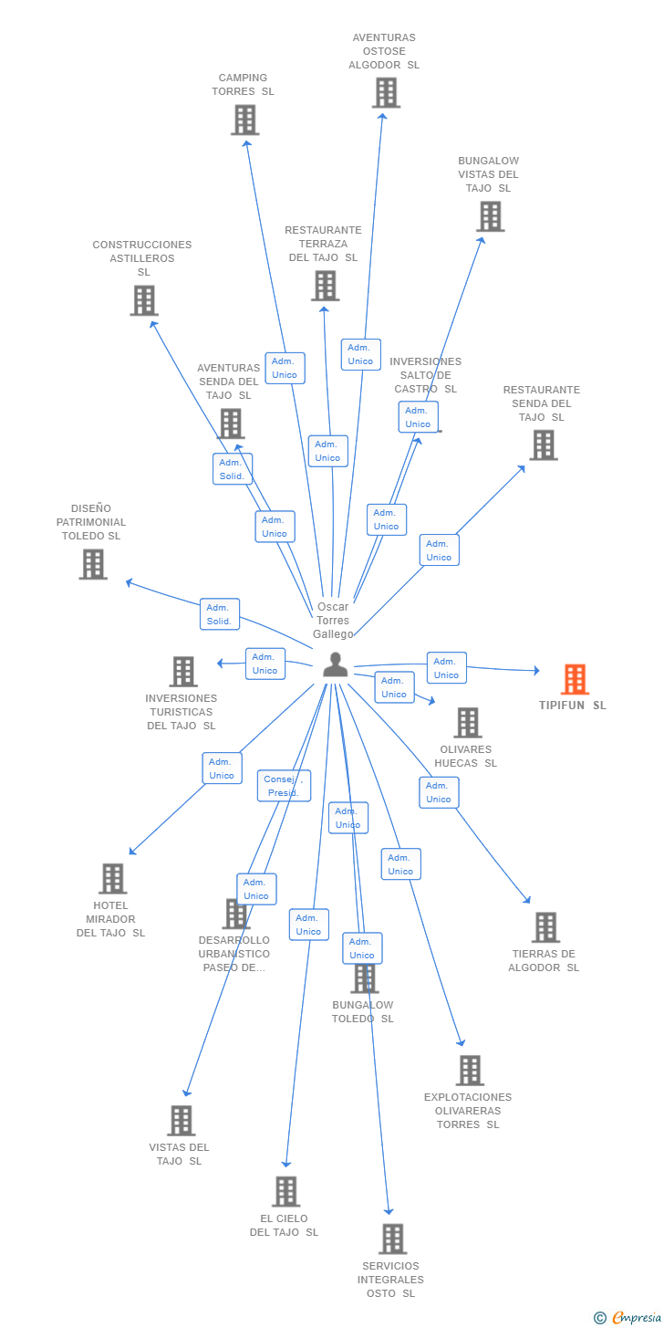 Vinculaciones societarias de TIPIFUN SL