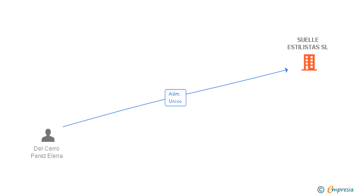 Vinculaciones societarias de SUELLE ESTILISTAS SL
