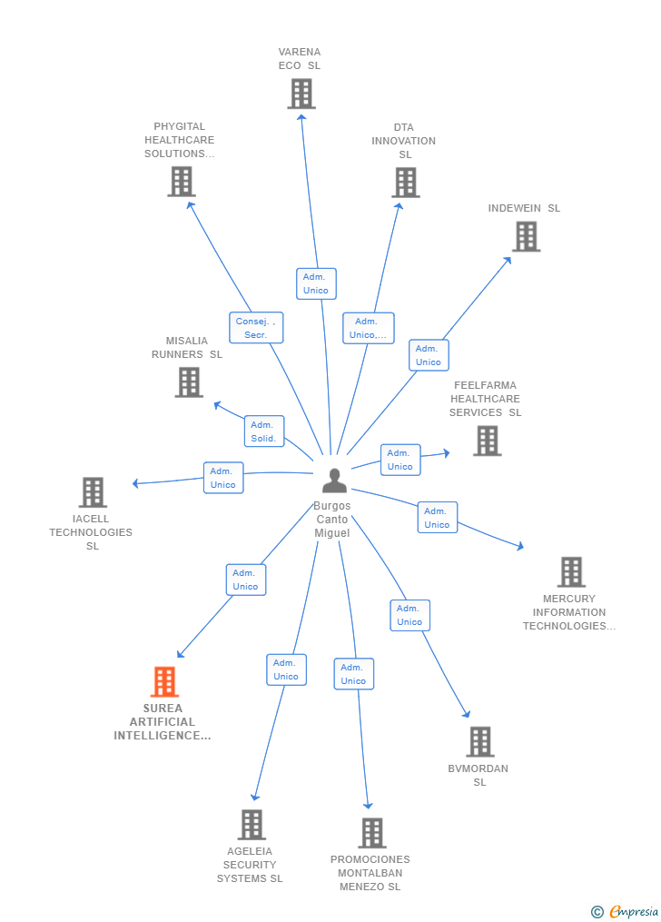 Vinculaciones societarias de SUREA ARTIFICIAL INTELLIGENCE SL