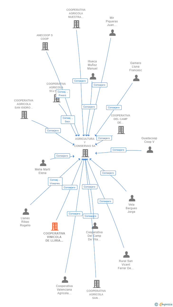 Vinculaciones societarias de COOPERATIVA VINICOLA DE LLIRIA S COOP