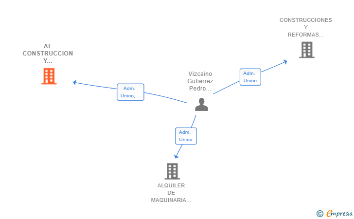 Vinculaciones societarias de AF CONSTRUCCION Y ARQUITECTURA SL