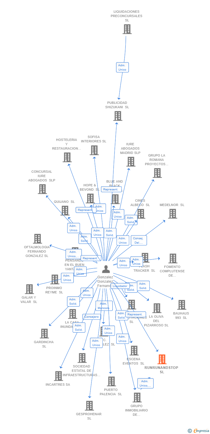 Vinculaciones societarias de RUNRUNANDSTOP SL