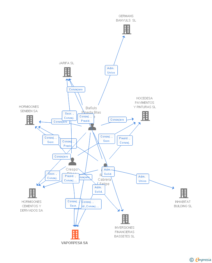 Vinculaciones societarias de VAPORPESA SA