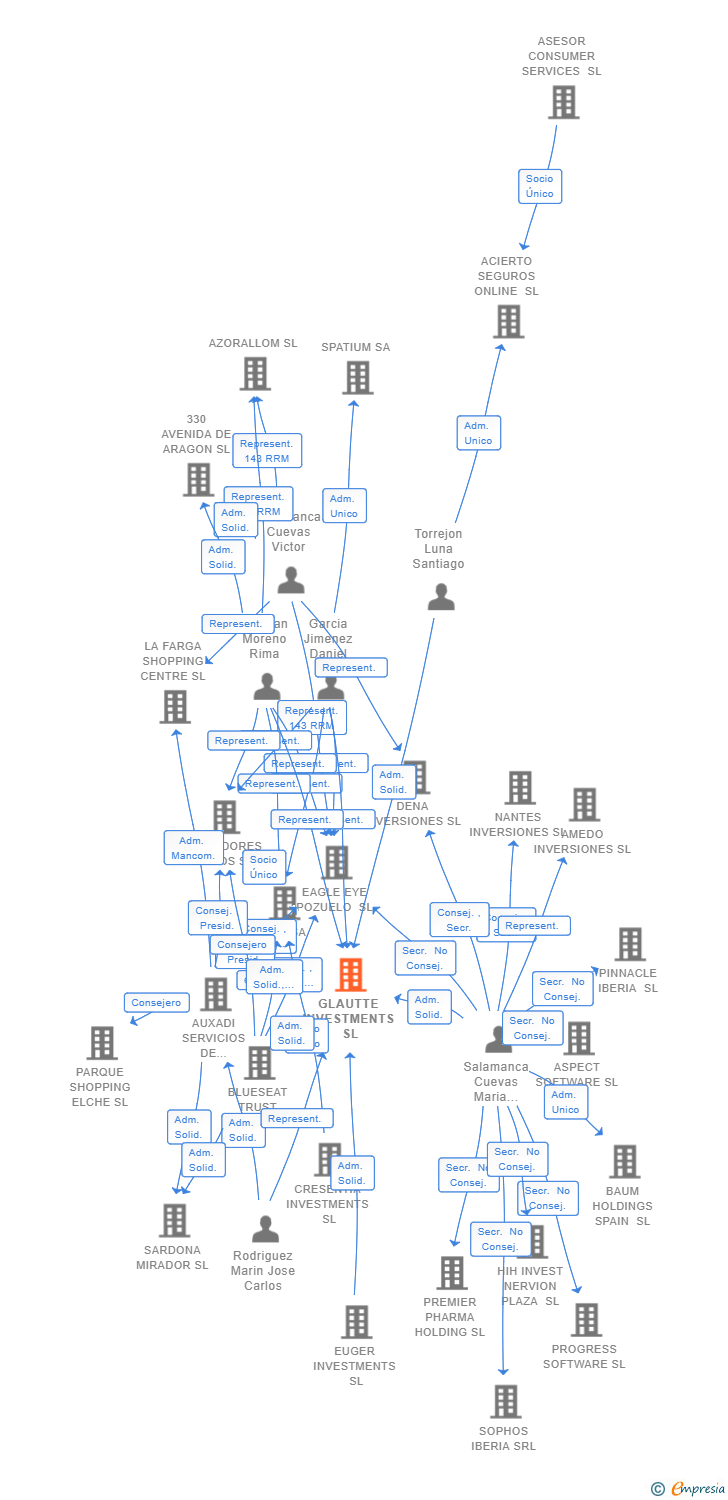 Vinculaciones societarias de CHANCERYGATE HOLDINGS SPAIN SL