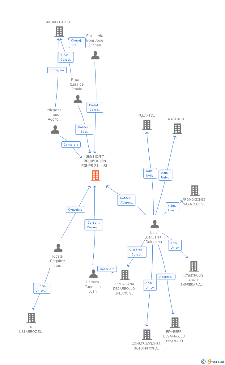 Vinculaciones societarias de GESTION Y PROMOCION EGUES 21-II SL