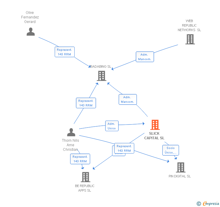 Vinculaciones societarias de SLICK CAPITAL SL