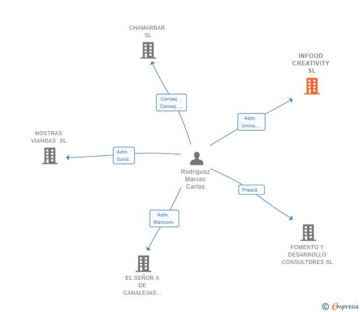 Vinculaciones societarias de INFOOD CREATIVITY SL