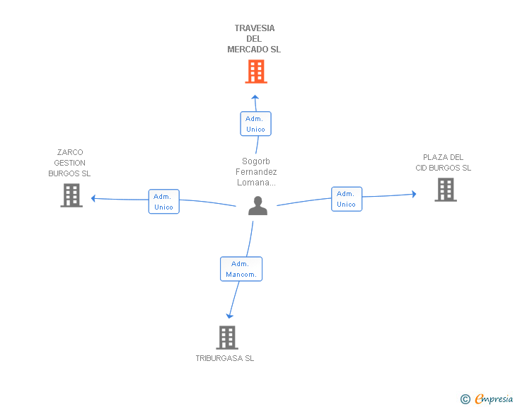 Vinculaciones societarias de TRAVESIA DEL MERCADO SL