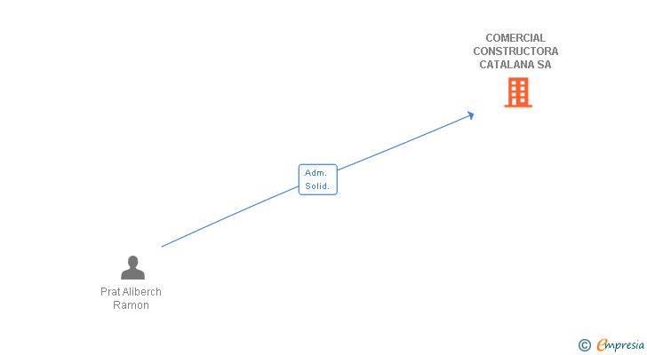 Vinculaciones societarias de COMERCIAL CONSTRUCTORA CATALANA SA