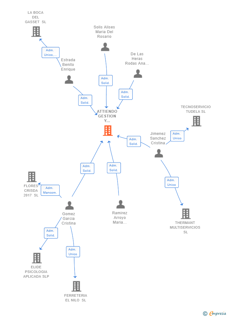 Vinculaciones societarias de ATTIENDO GESTION Y SERVICIOS SL