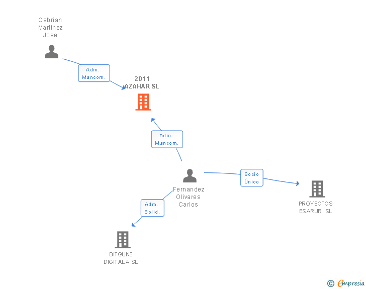 Vinculaciones societarias de 2011 AZAHAR SL
