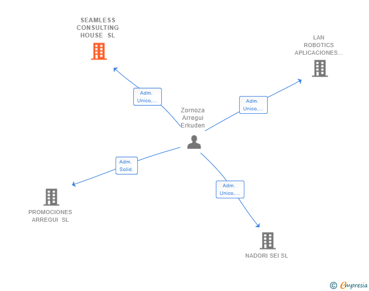 Vinculaciones societarias de SEAMLESS CONSULTING HOUSE SL