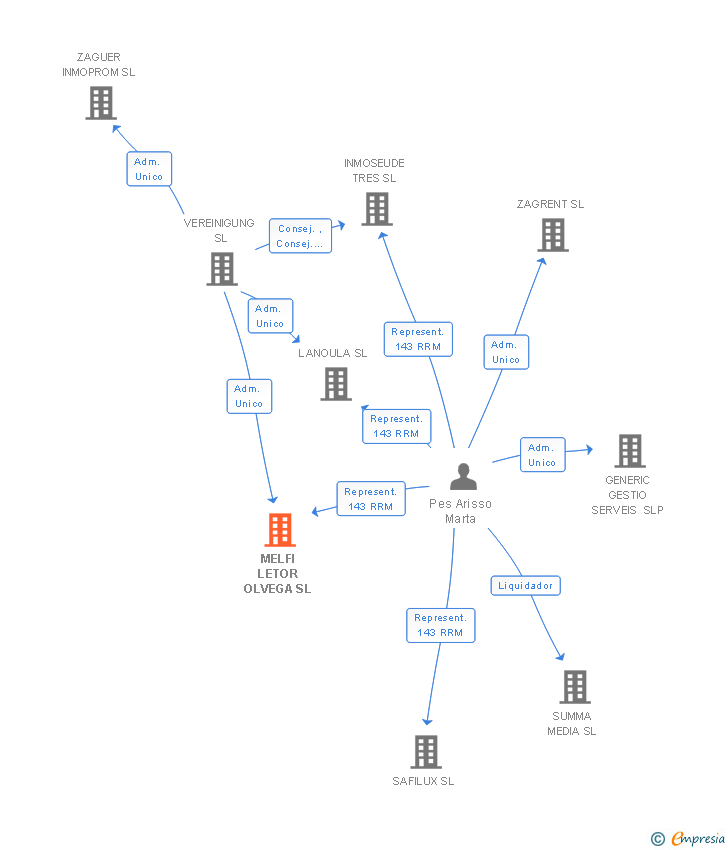Vinculaciones societarias de MELFI LETOR OLVEGA SL