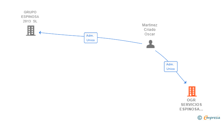Vinculaciones societarias de OGR SERVICIOS ESPINOSA SL
