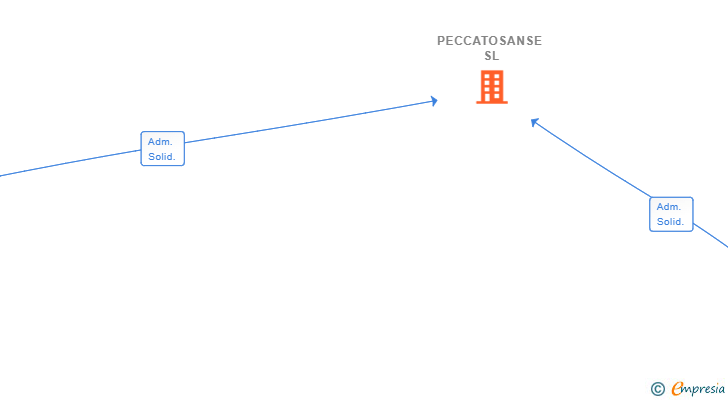 Vinculaciones societarias de PECCATOSANSE SL