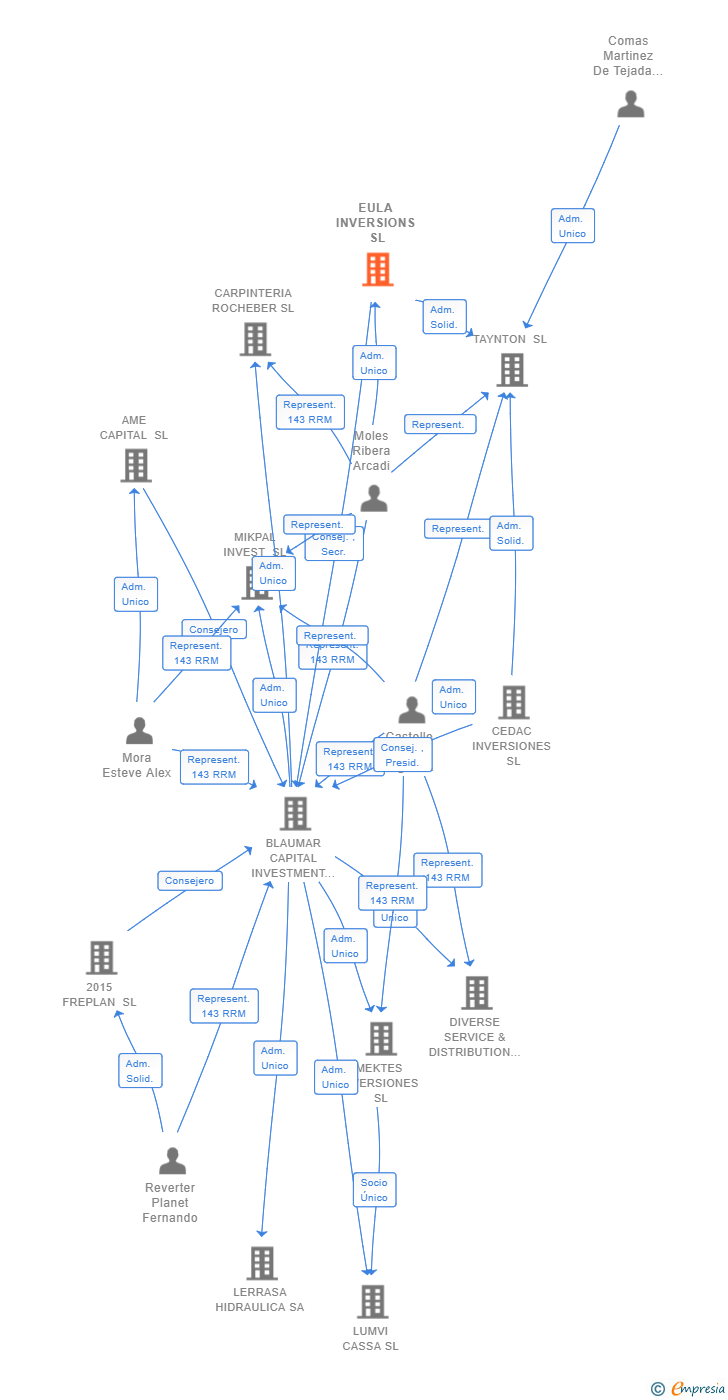 Vinculaciones societarias de EULA INVERSIONS SL