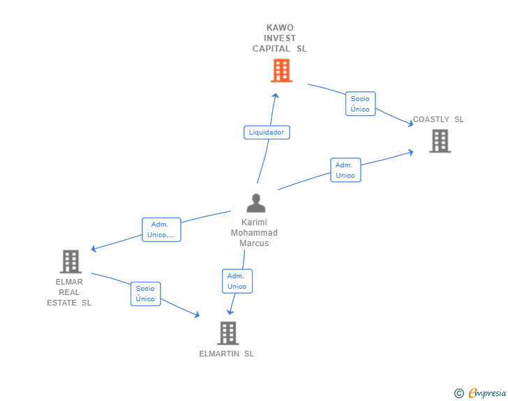 Vinculaciones societarias de KAWO INVEST CAPITAL SL