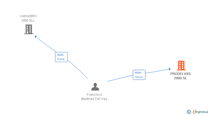 Vinculaciones societarias de PRODELVAS 2000 SL
