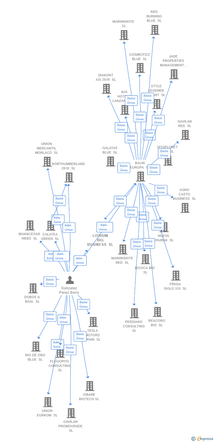 Vinculaciones societarias de LITHIUM BIG BUSINESS SL
