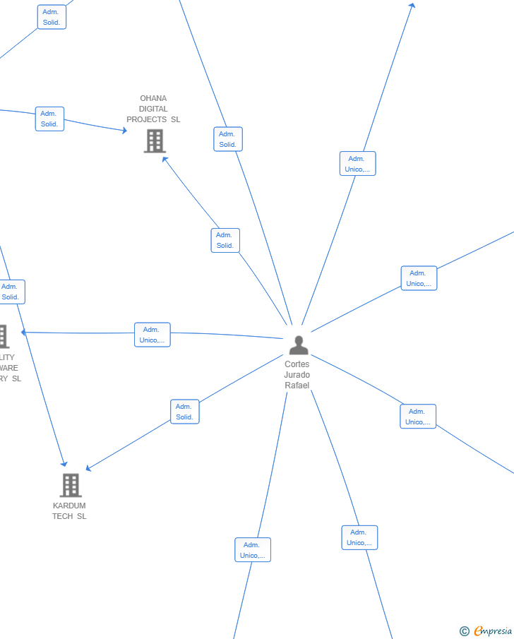 Vinculaciones societarias de HELIXIA VENTURES SL