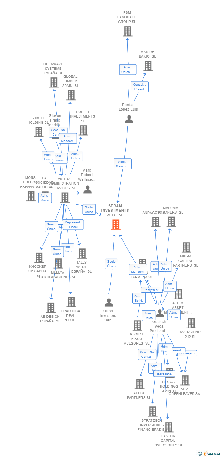 Vinculaciones societarias de SERAM INVESTMENTS 2017 SL
