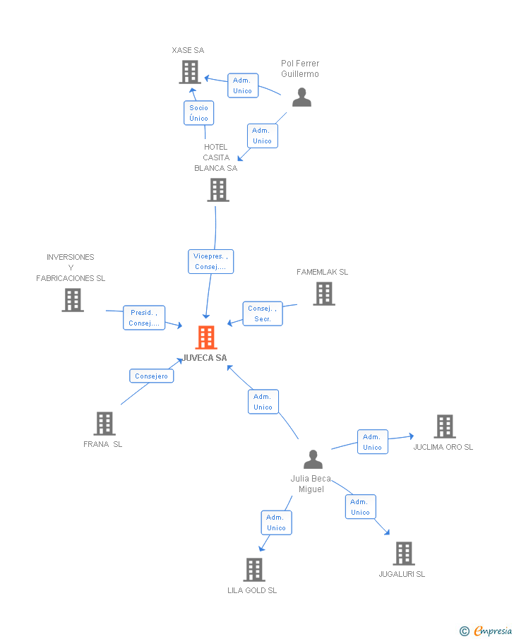 Vinculaciones societarias de JUVECA SA