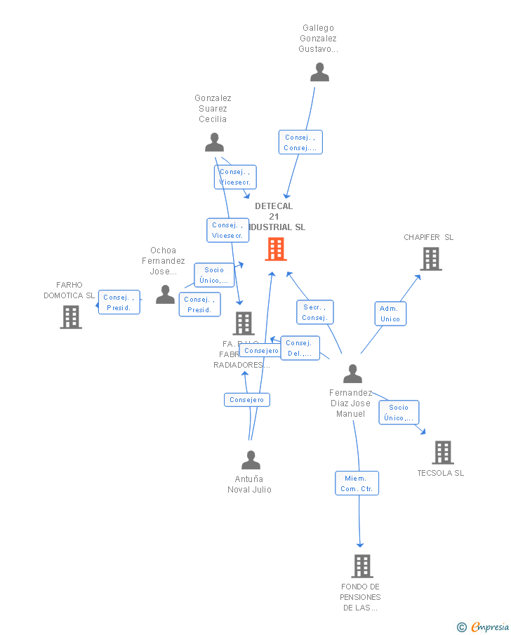 Vinculaciones societarias de DETECAL 21 INDUSTRIAL SL