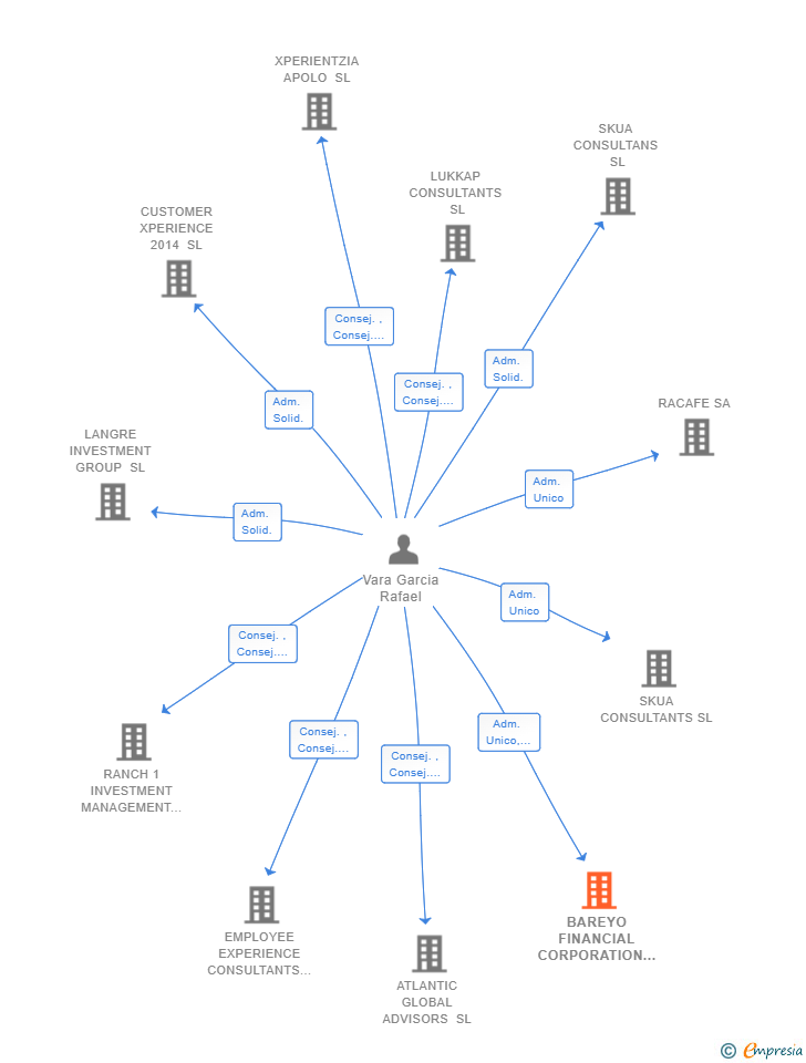Vinculaciones societarias de BAREYO FINANCIAL CORPORATION SL