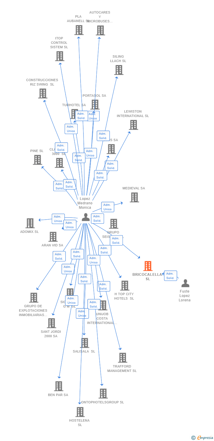 Vinculaciones societarias de BRICOCALELLA SL