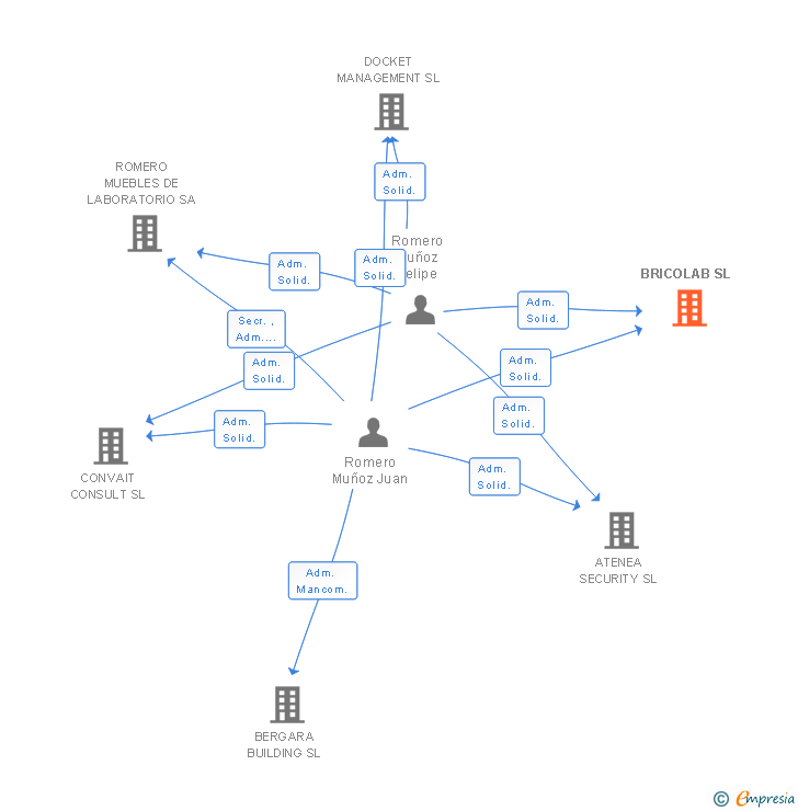 Vinculaciones societarias de BRICOLAB SL