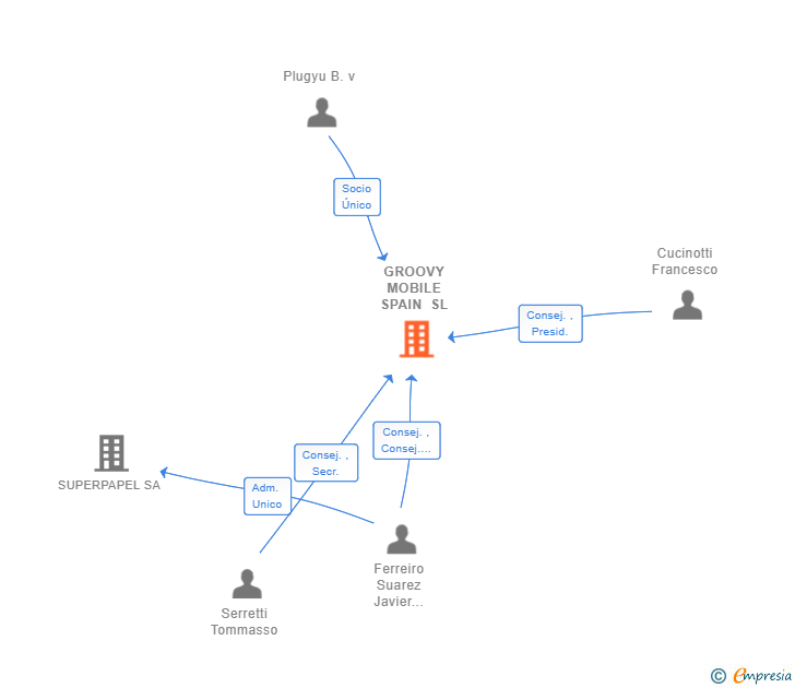 Vinculaciones societarias de GROOVY MOBILE SPAIN SL