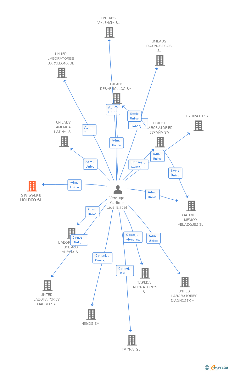 Vinculaciones societarias de SWISSLAB HOLDCO SL