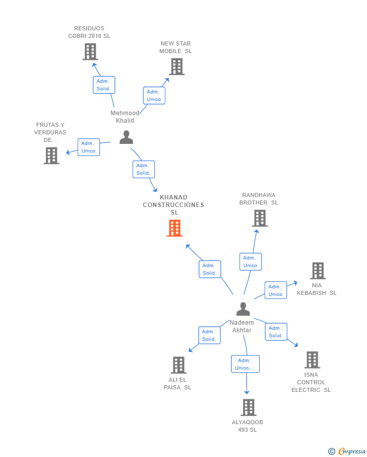 Vinculaciones societarias de KHANAD CONSTRUCCIONES SL