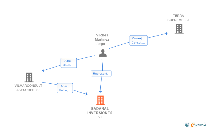 Vinculaciones societarias de GADANAL INVERSIONES SL