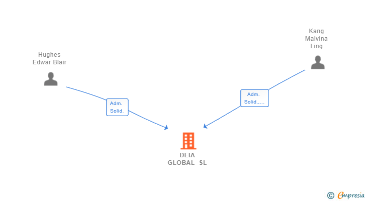 Vinculaciones societarias de DEIA GLOBAL SL (EXTINGUIDA)