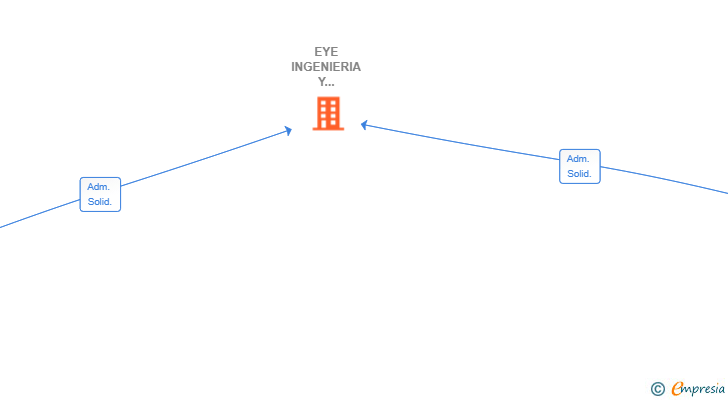 Vinculaciones societarias de EYE INGENIERIA Y CONSTRUCCION SL