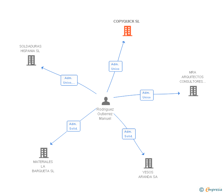 Vinculaciones societarias de COPYQUICK SL