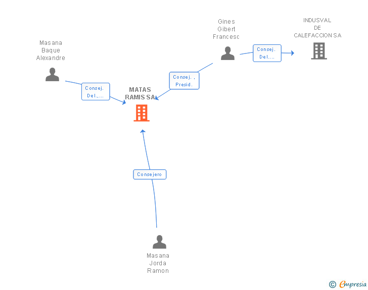 Vinculaciones societarias de MATAS RAMIS SA