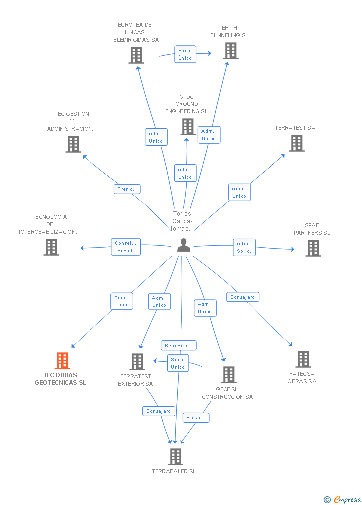 Vinculaciones societarias de IFC OBRAS GEOTECNICAS SL