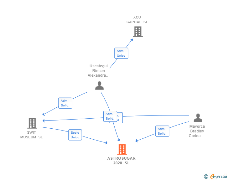 Vinculaciones societarias de ASTROSUGAR 2020 SL
