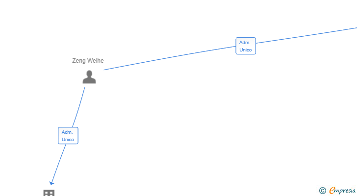 Vinculaciones societarias de QDD 2020 SL