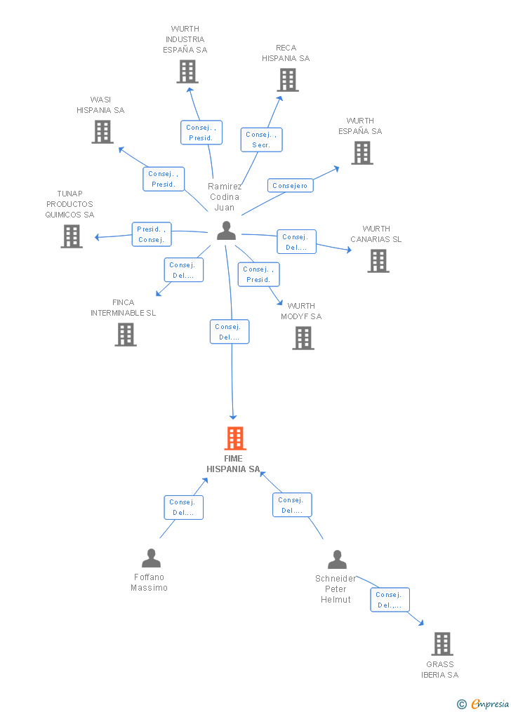 Vinculaciones societarias de FIME HISPANIA SA
