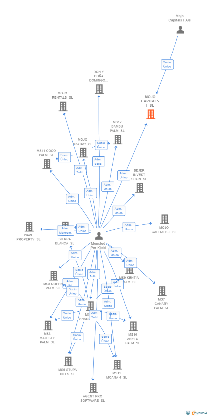 Vinculaciones societarias de MOJO CAPITALS I SL