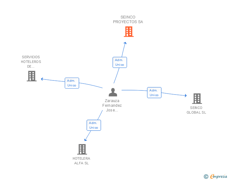 Vinculaciones societarias de SEINCO PROYECTOS SA